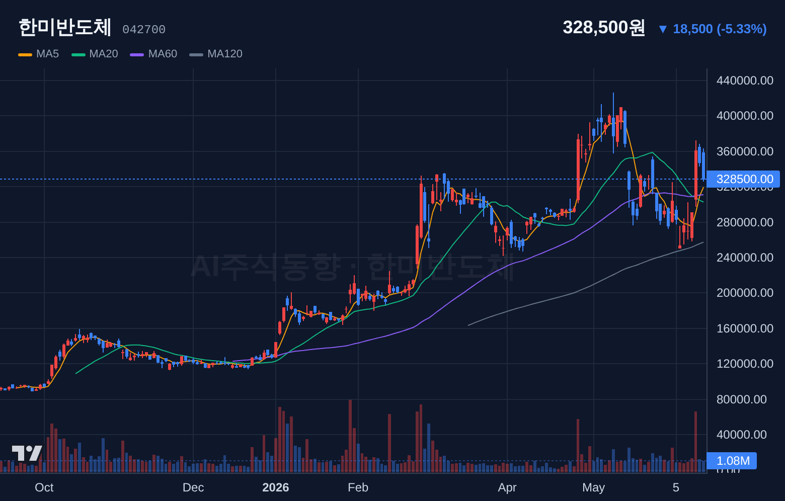한미반도체 (042700) 일봉 차트