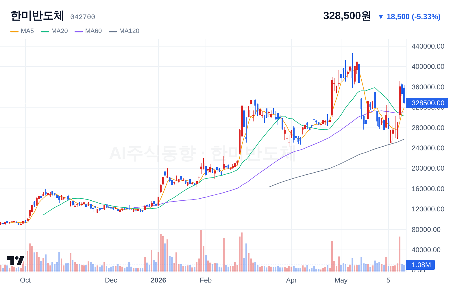 한미반도체 (042700) 일봉 차트