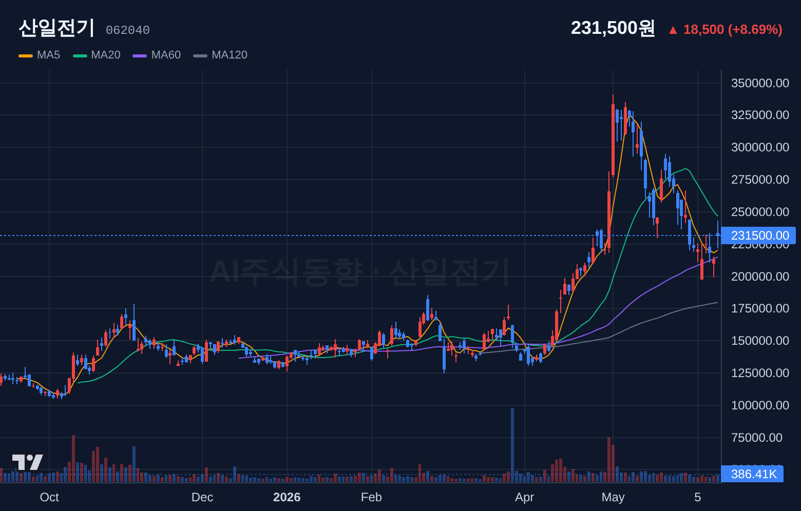 산일전기 (062040) 일봉 차트