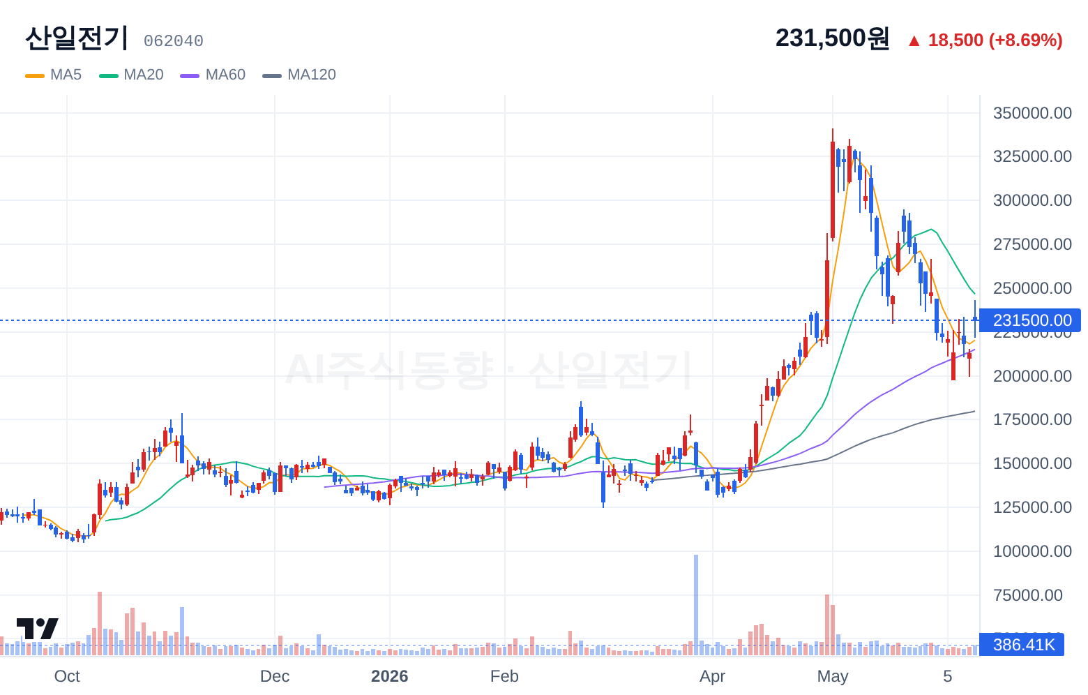 산일전기 (062040) 일봉 차트