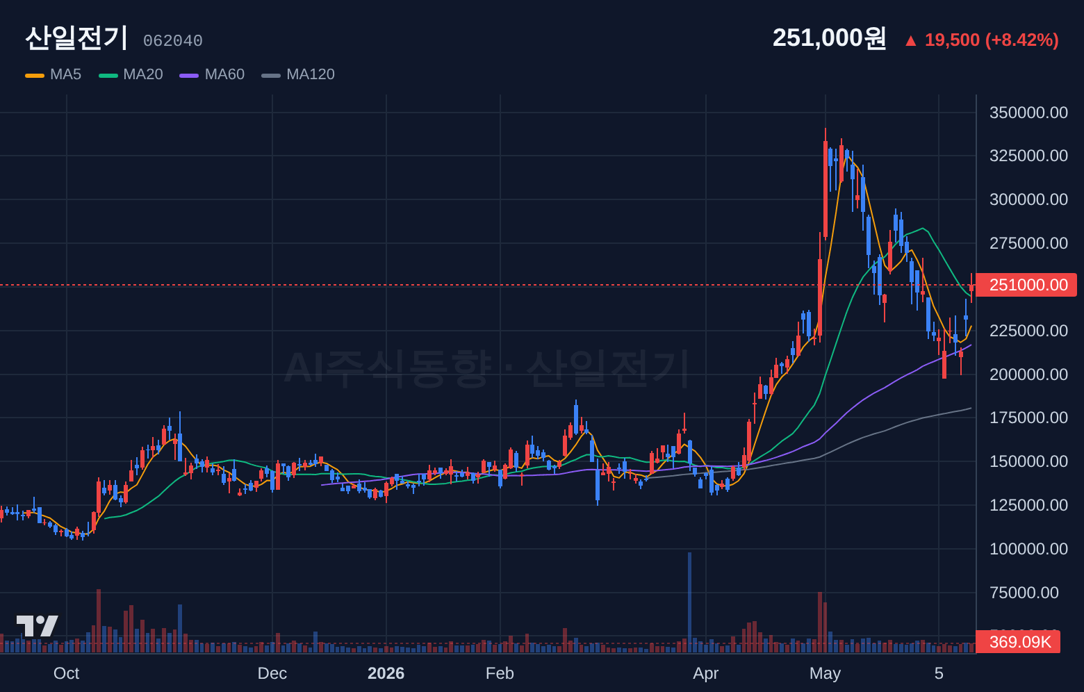 산일전기 (062040) 일봉 차트