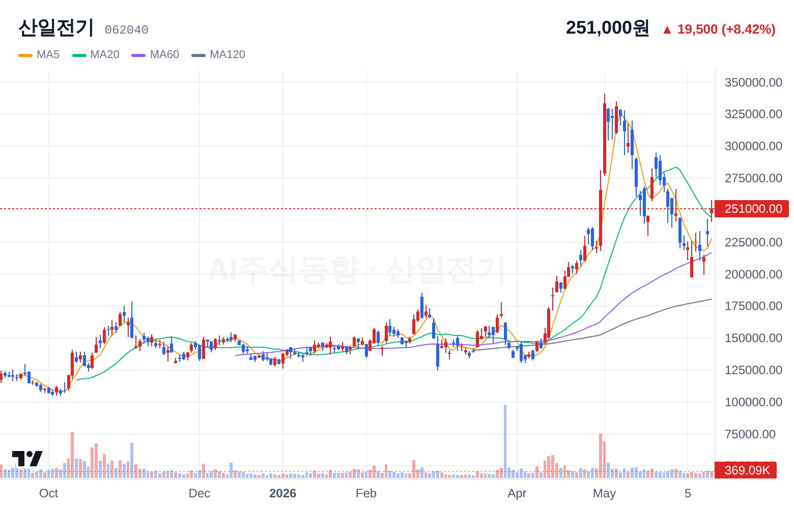 산일전기 (062040) 일봉 차트