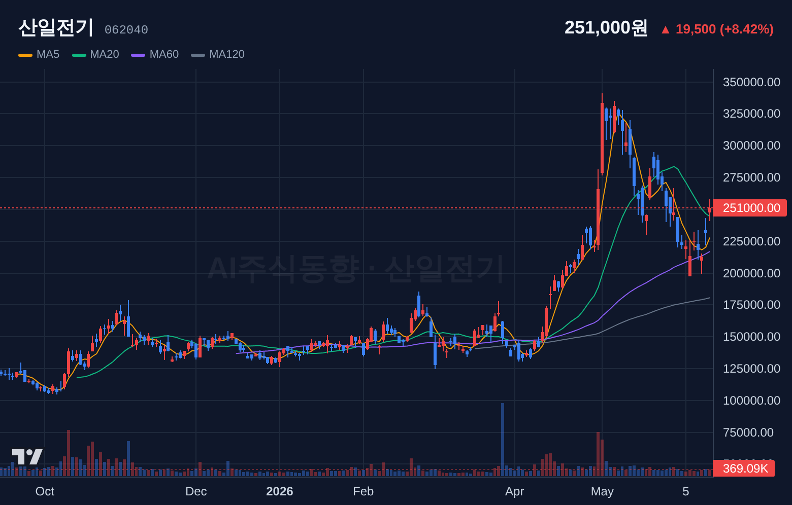 산일전기 (062040) 일봉 차트