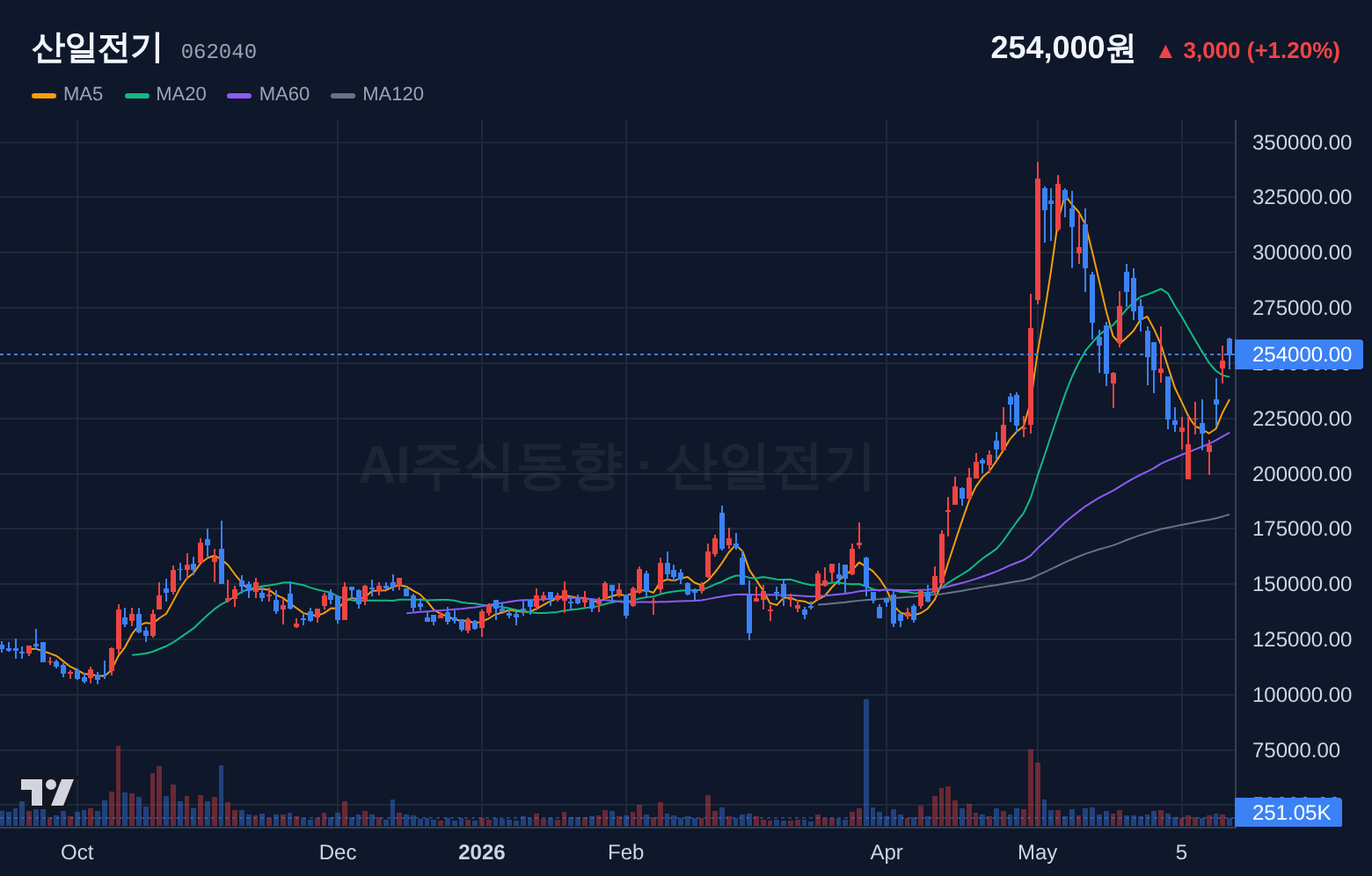 산일전기 (062040) 일봉 차트