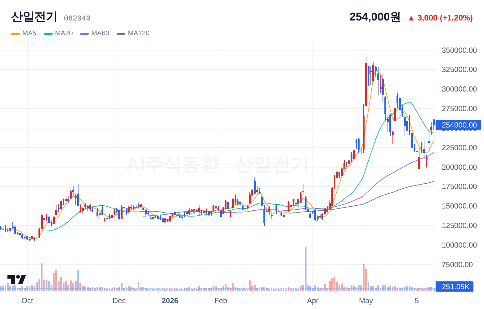 산일전기 (062040) 일봉 차트