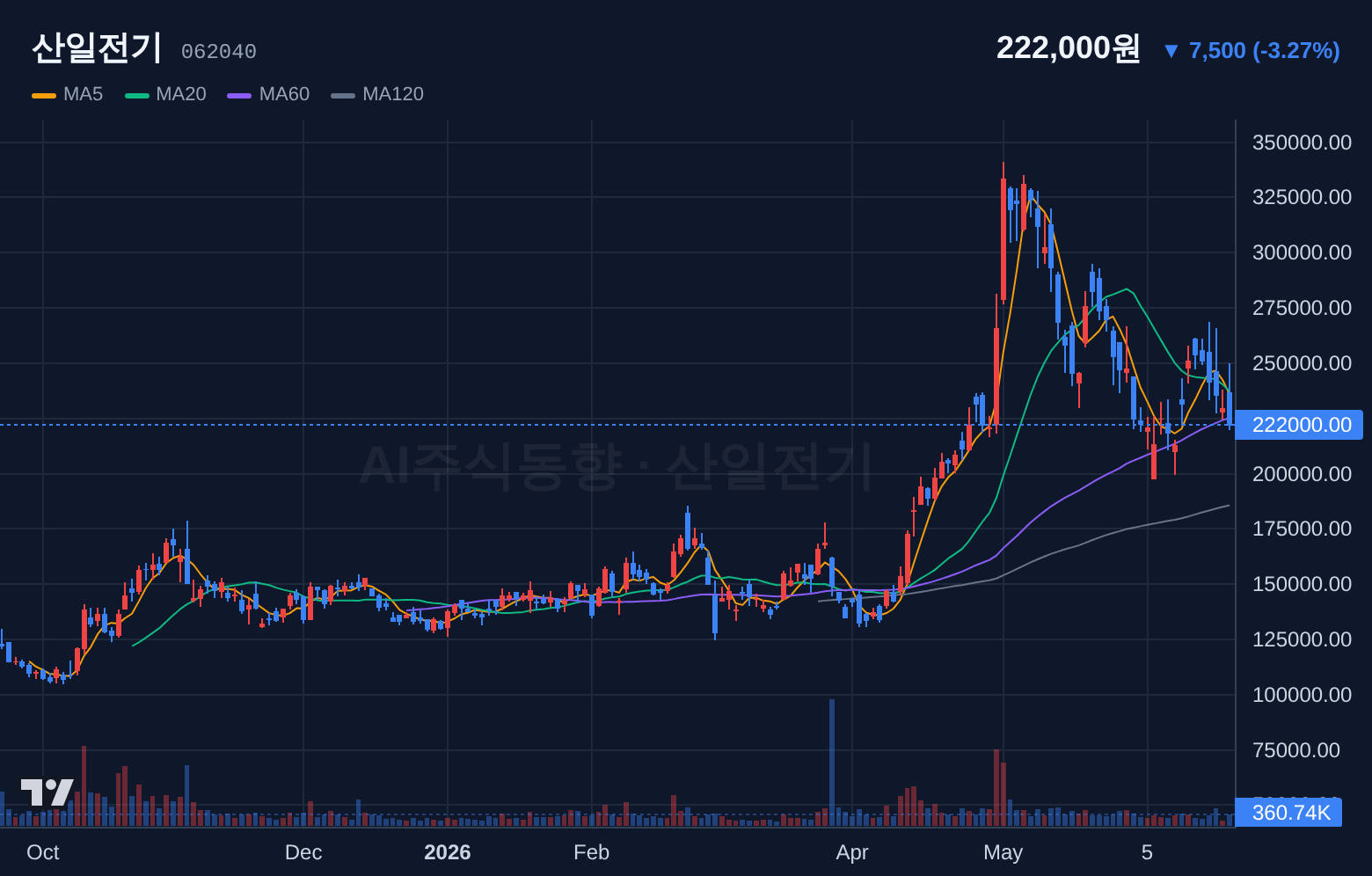 산일전기 (062040) 일봉 차트