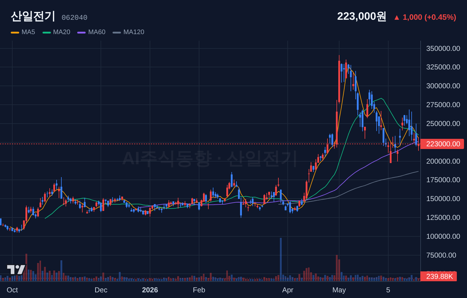 산일전기 (062040) 일봉 차트