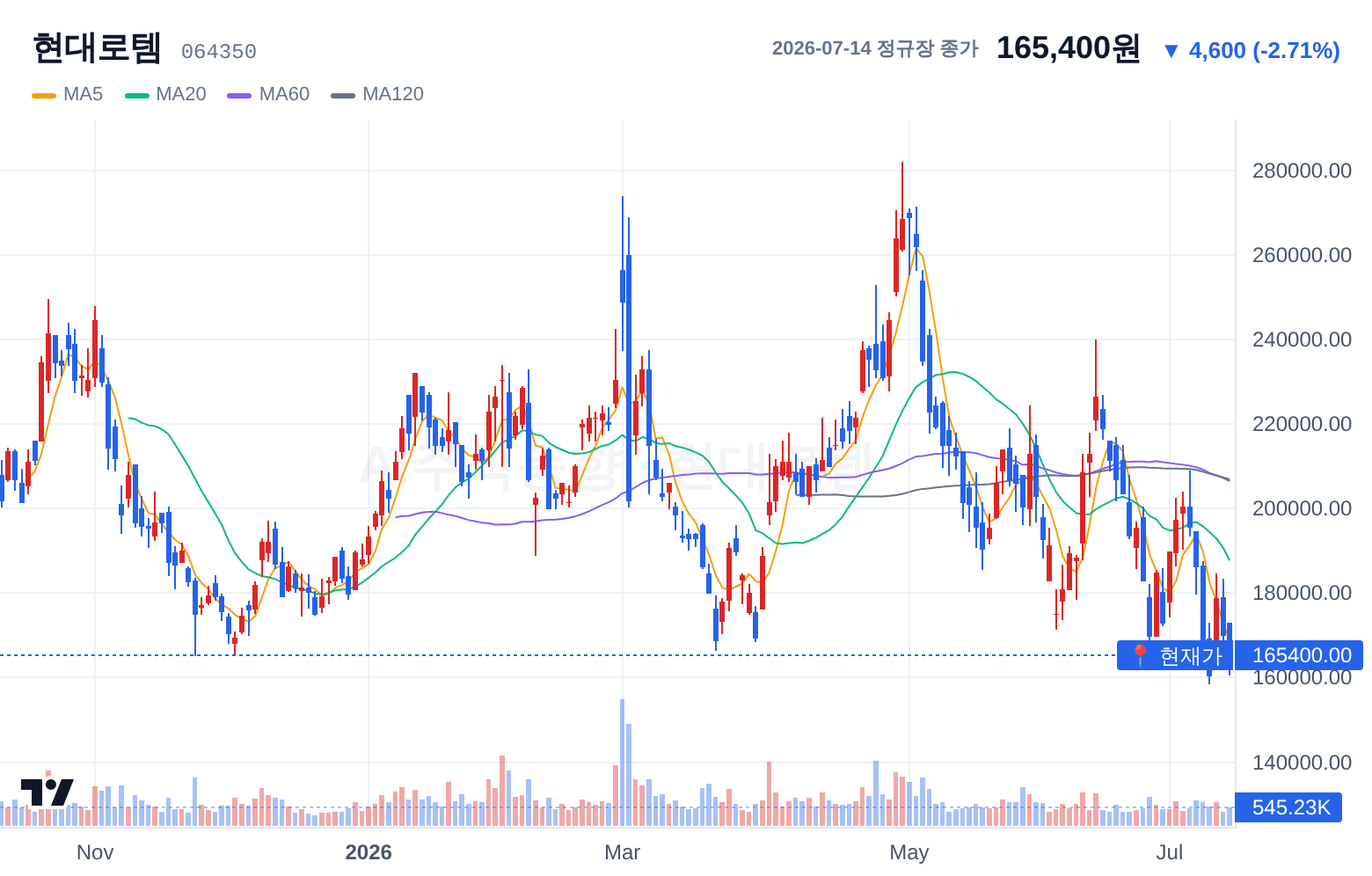 현대로템 (064350) 일봉 차트