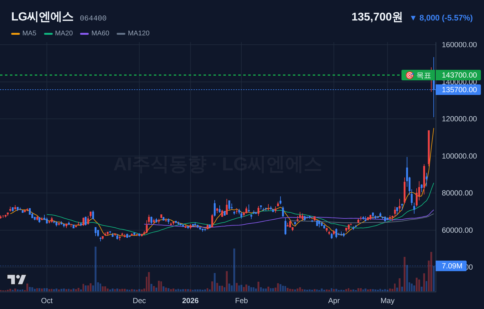 LG씨엔에스 (064400) 일봉 차트
