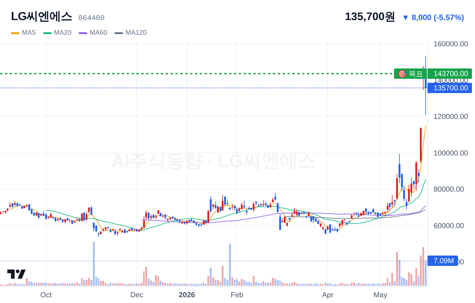 LG씨엔에스 (064400) 일봉 차트