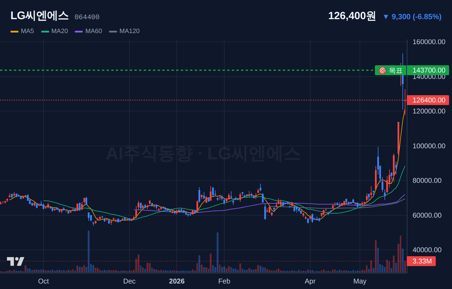 LG씨엔에스 (064400) 일봉 차트
