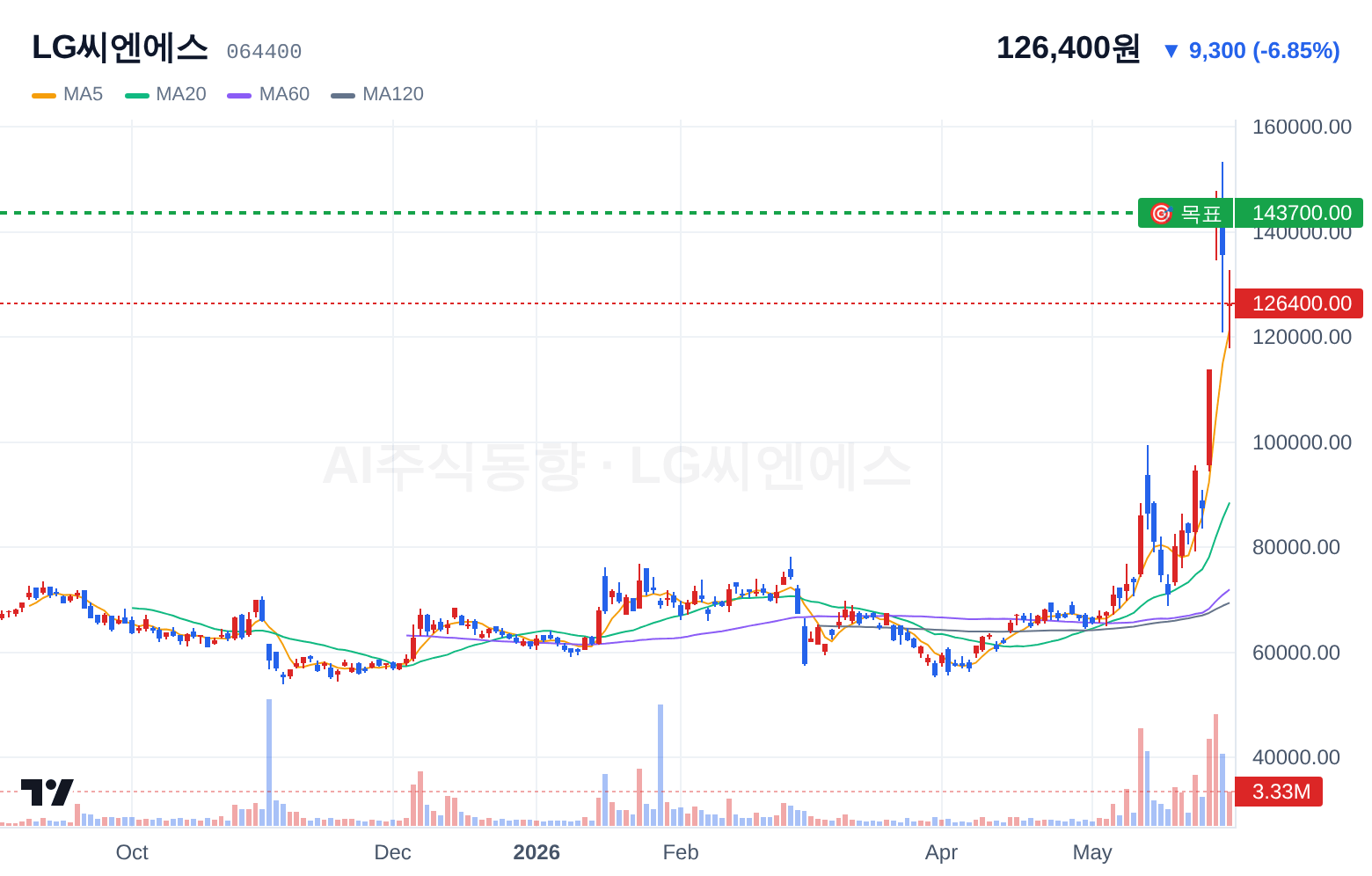LG씨엔에스 (064400) 일봉 차트
