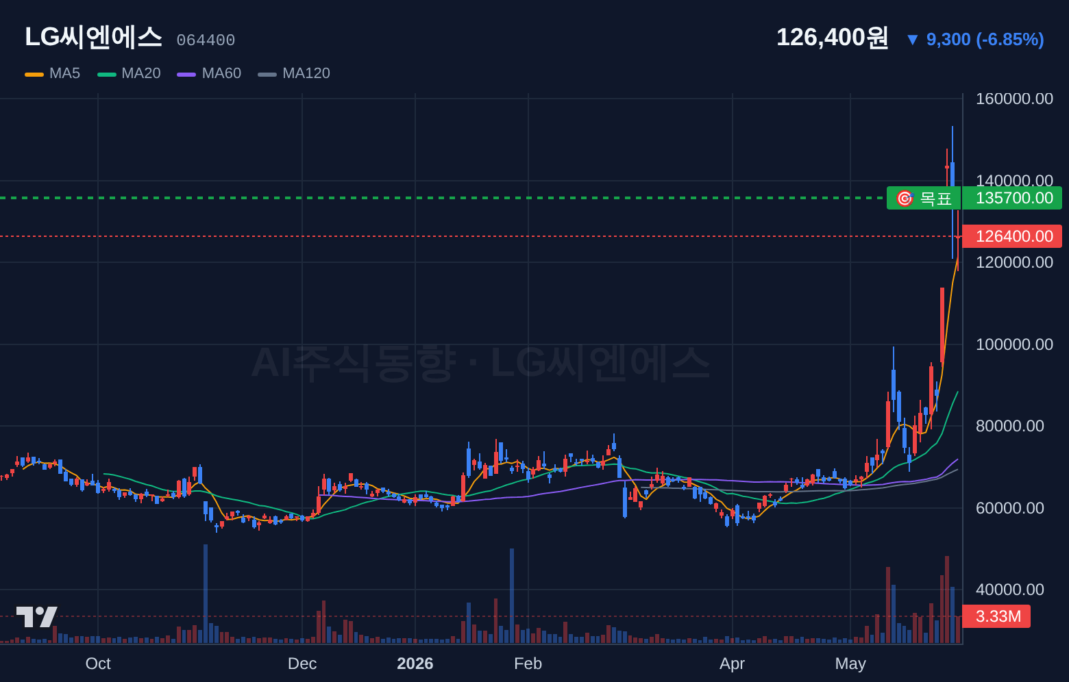 LG씨엔에스 (064400) 일봉 차트