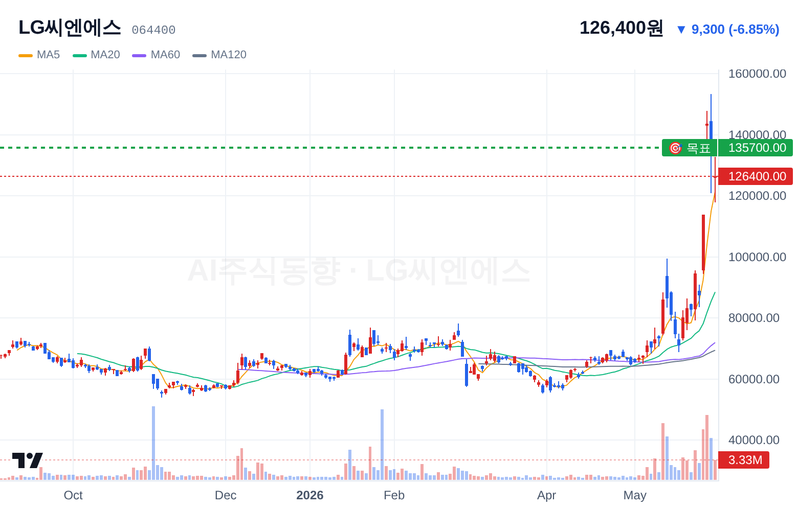 LG씨엔에스 (064400) 일봉 차트