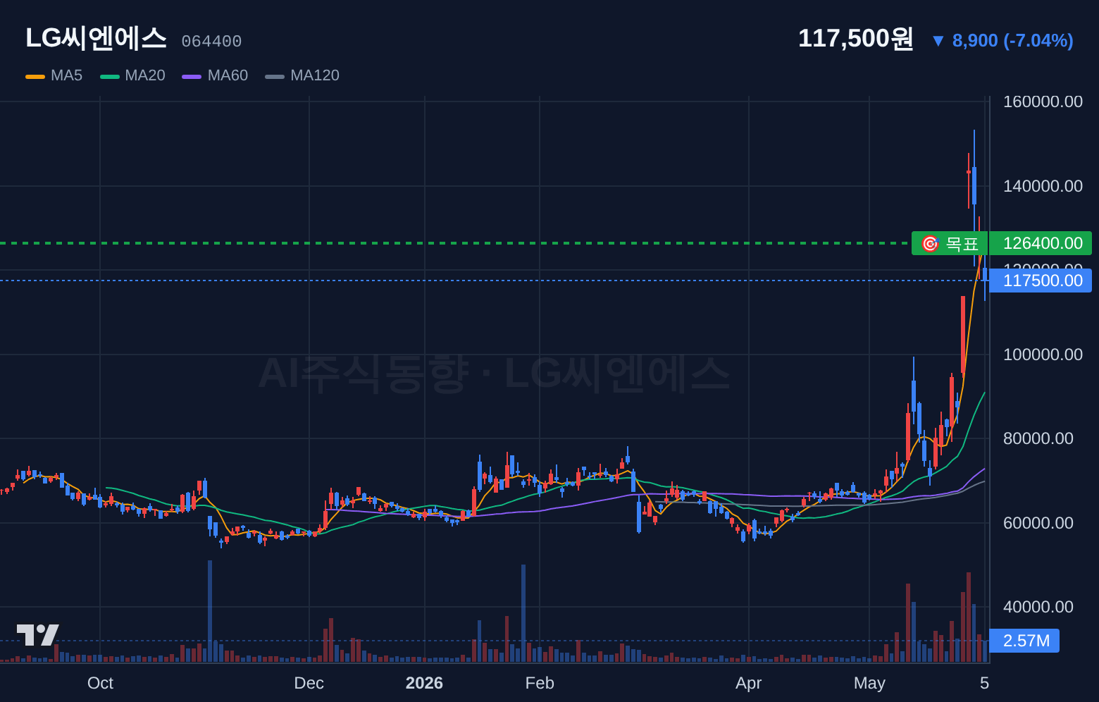 LG씨엔에스 (064400) 일봉 차트