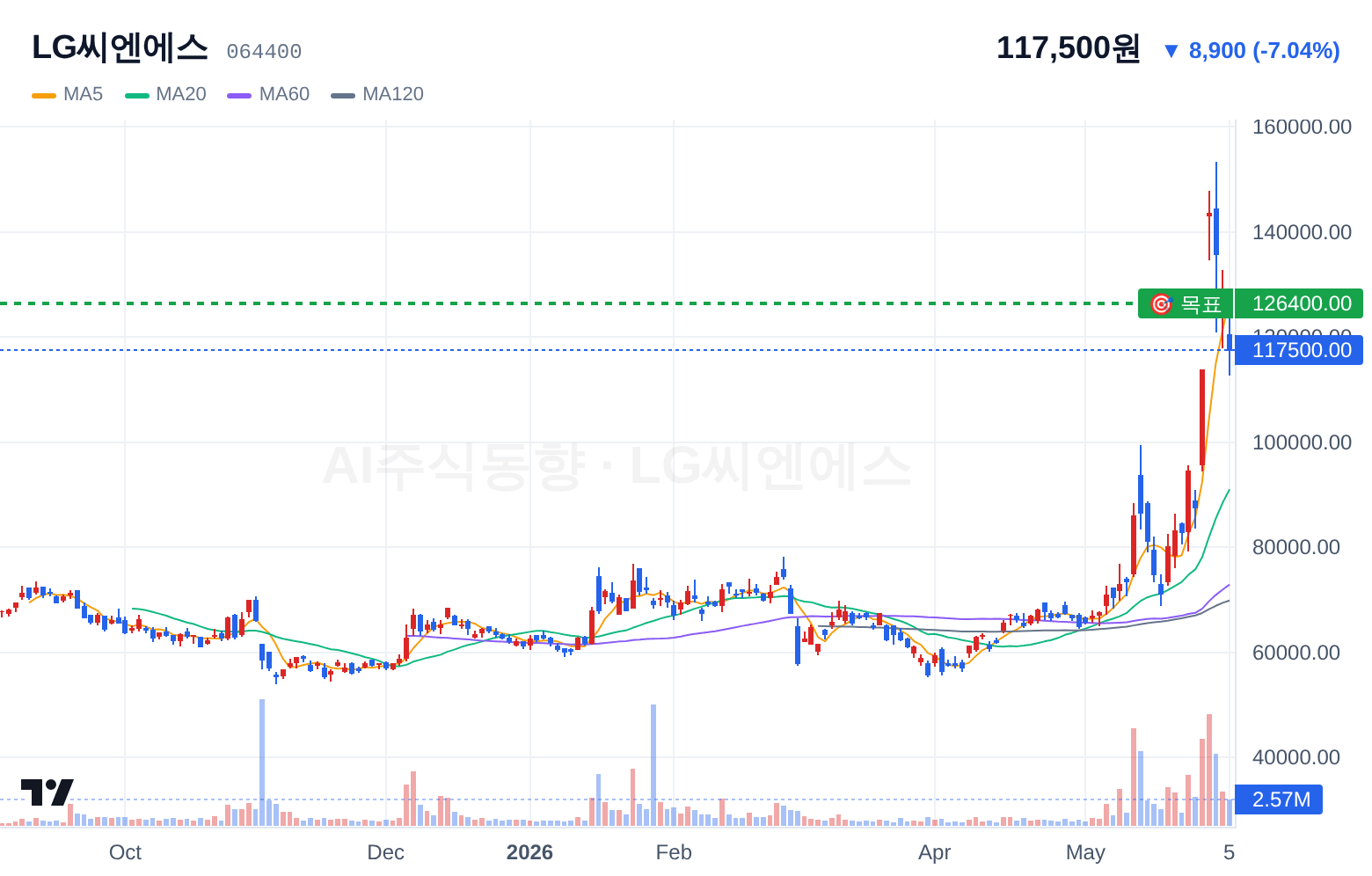 LG씨엔에스 (064400) 일봉 차트