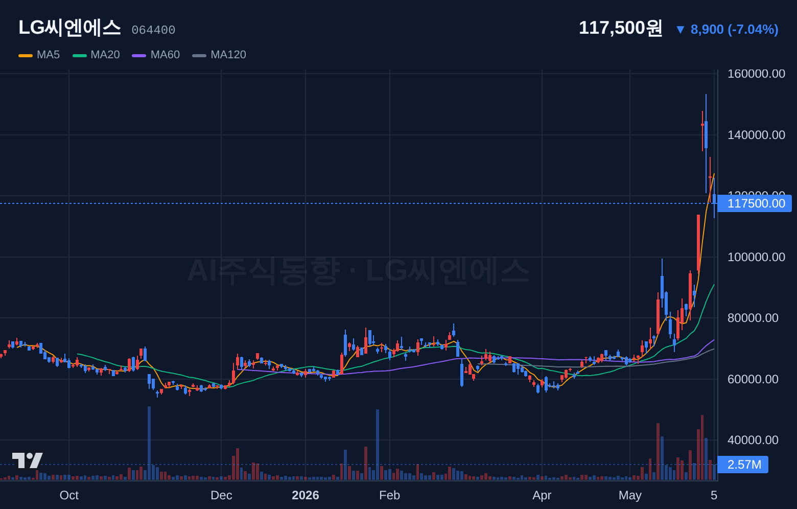 LG씨엔에스 (064400) 일봉 차트