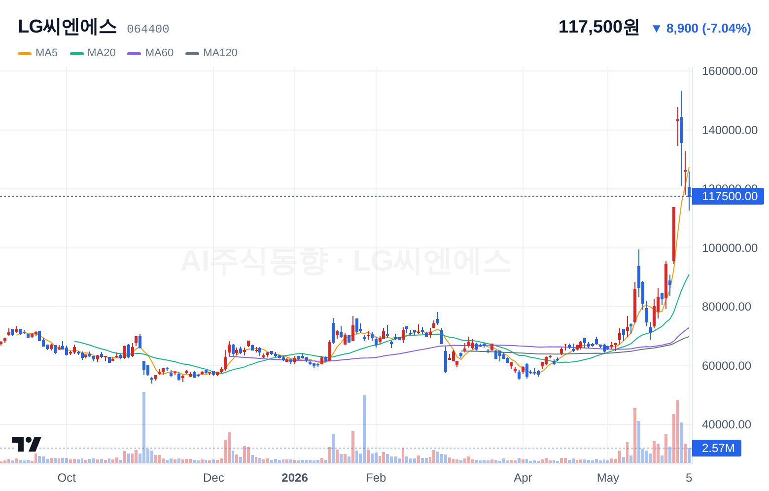 LG씨엔에스 (064400) 일봉 차트