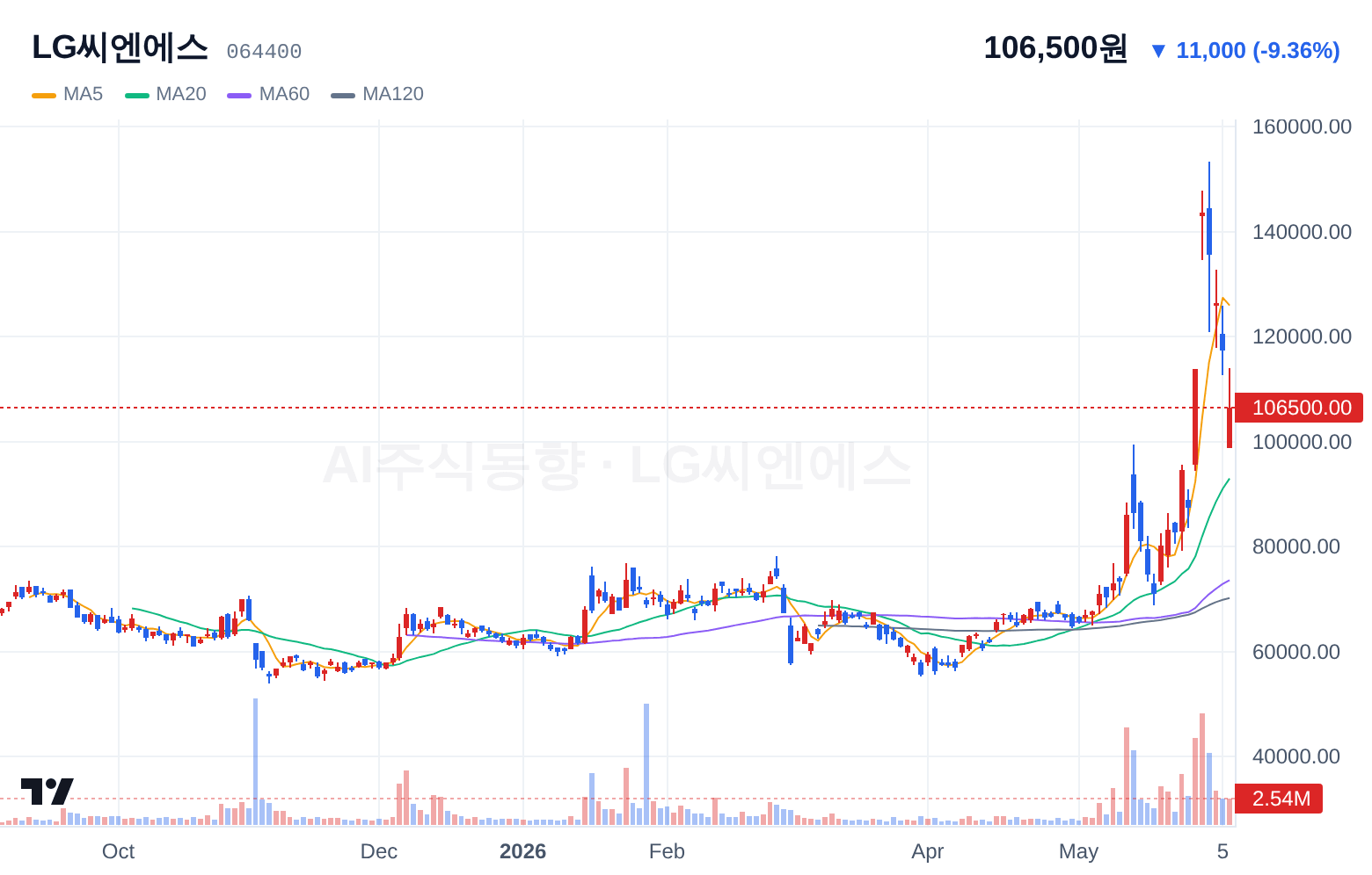 LG씨엔에스 (064400) 일봉 차트