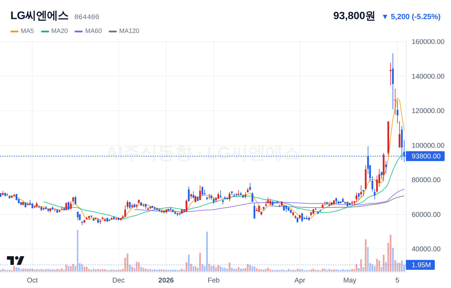 LG씨엔에스 (064400) 일봉 차트