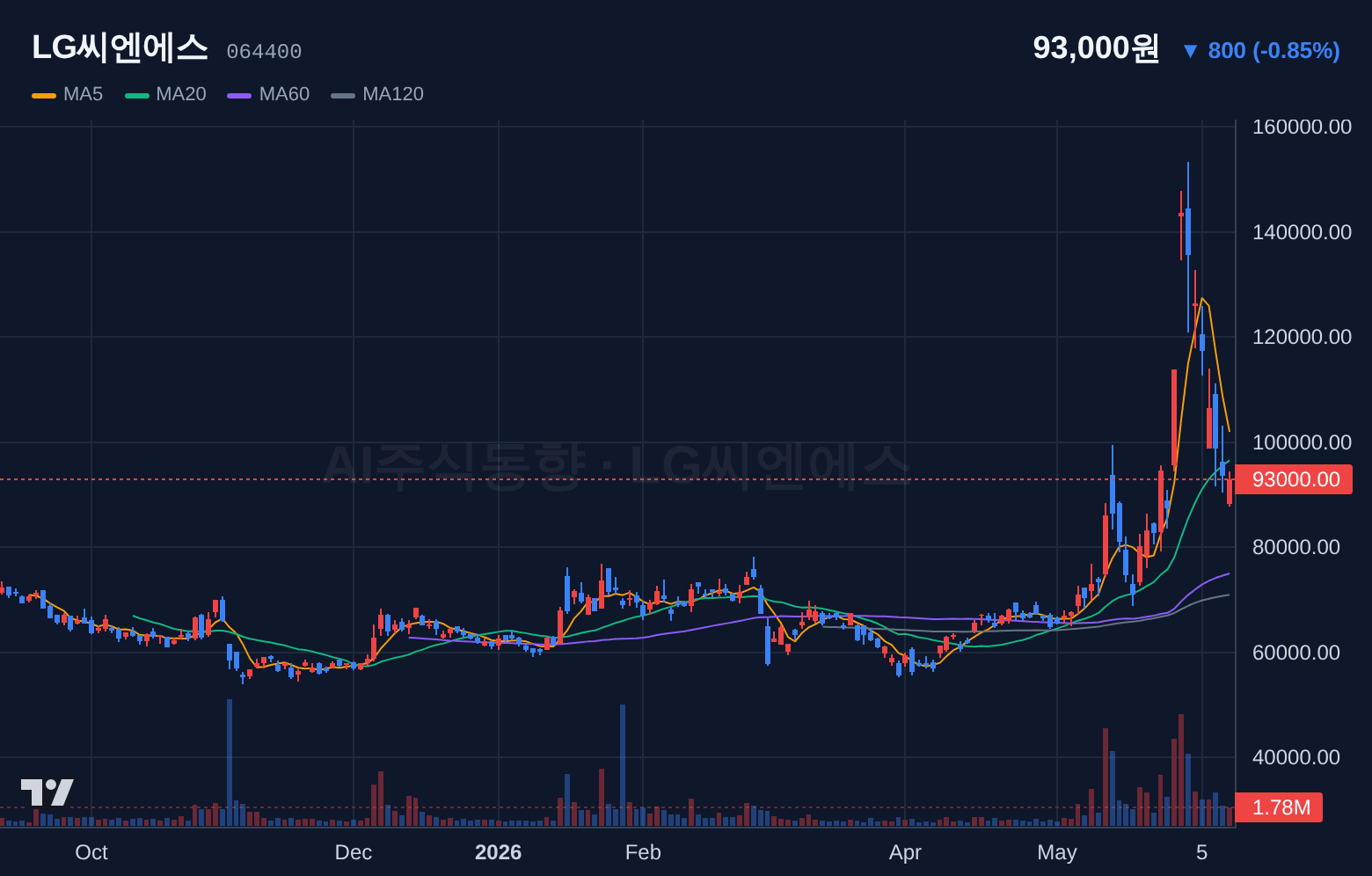 LG씨엔에스 (064400) 일봉 차트
