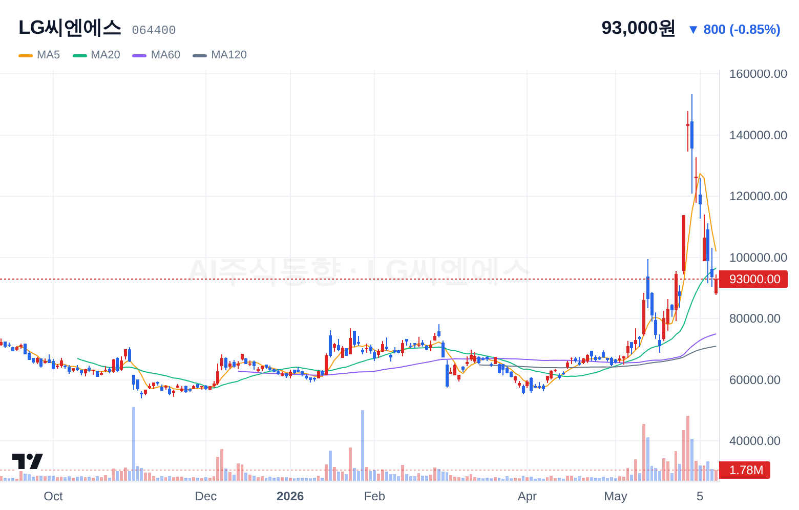 LG씨엔에스 (064400) 일봉 차트