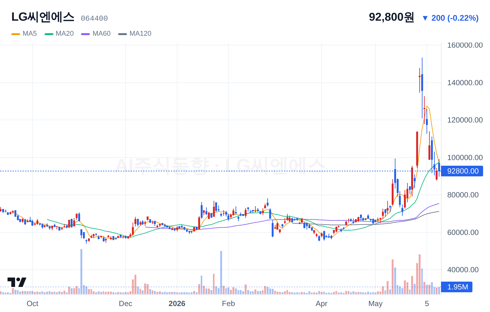 LG씨엔에스 (064400) 일봉 차트
