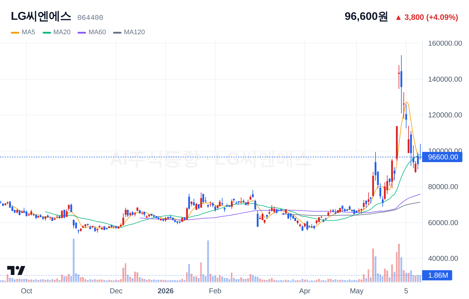 LG씨엔에스 (064400) 일봉 차트