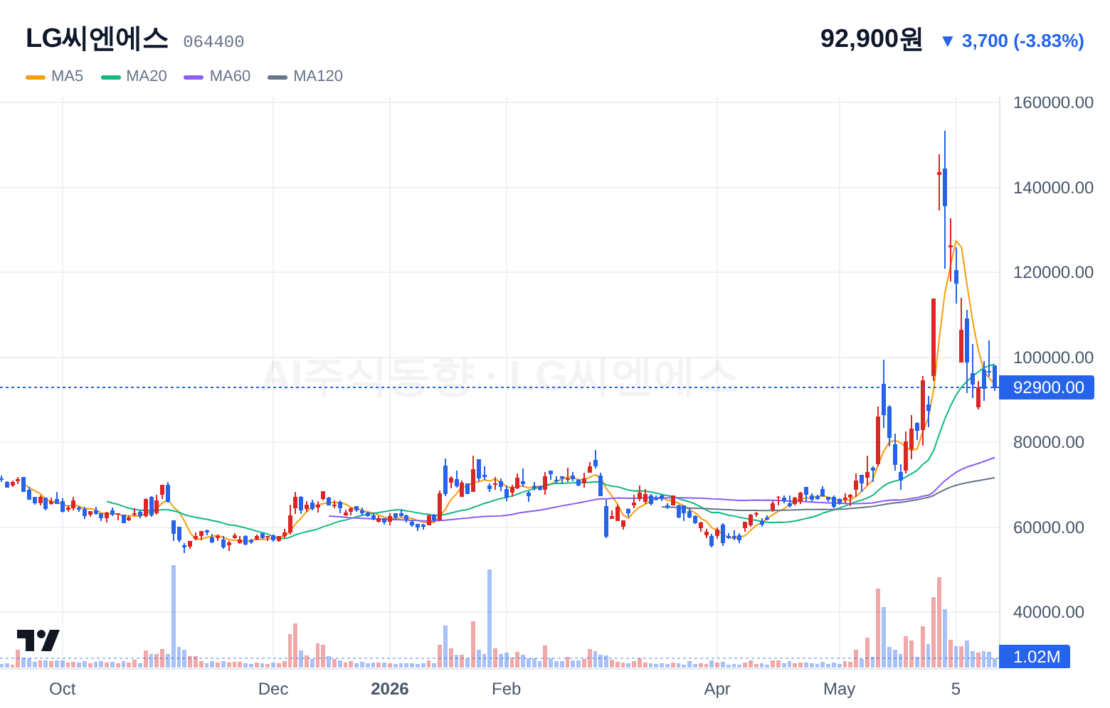 LG씨엔에스 (064400) 일봉 차트