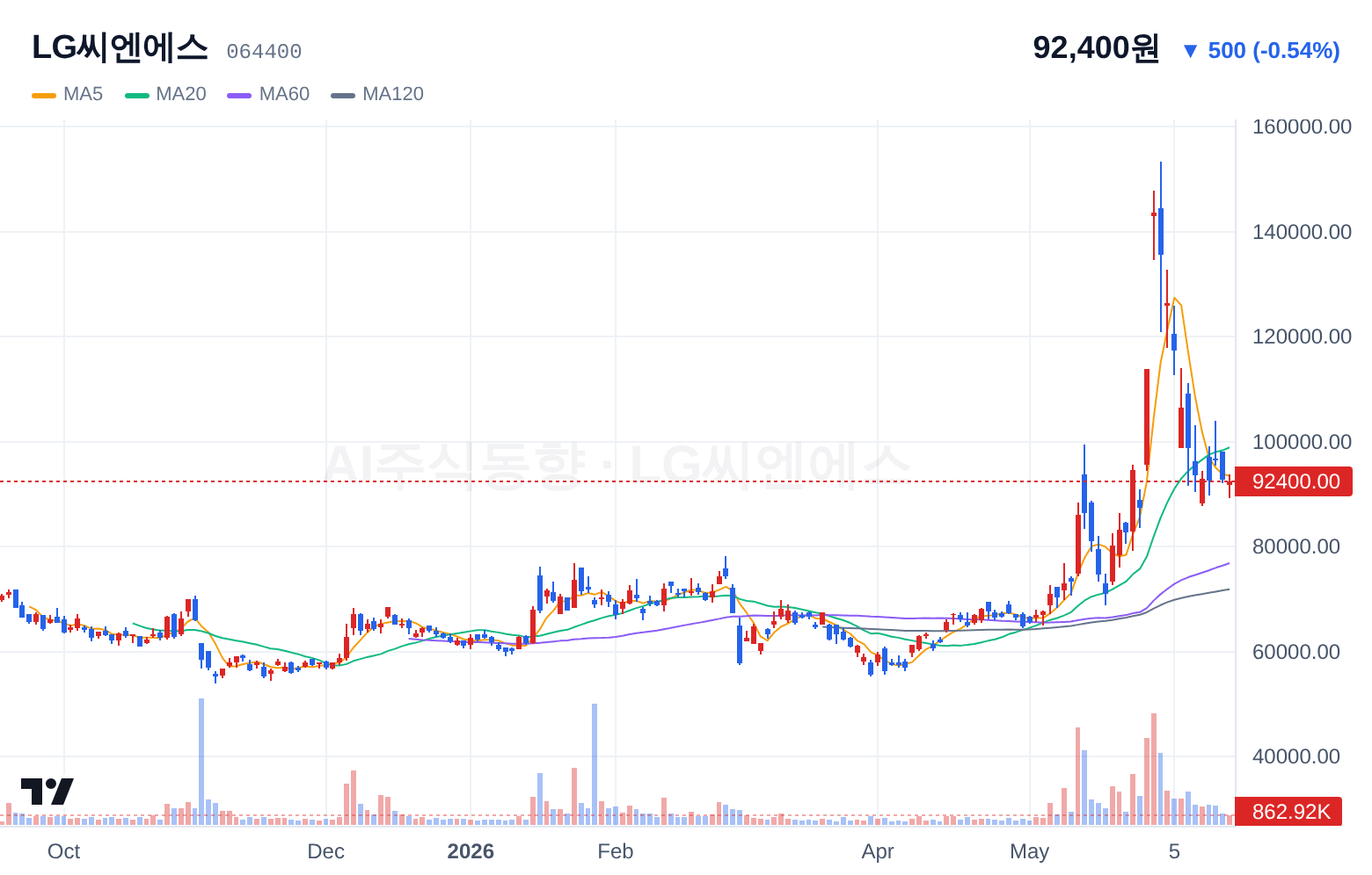 LG씨엔에스 (064400) 일봉 차트