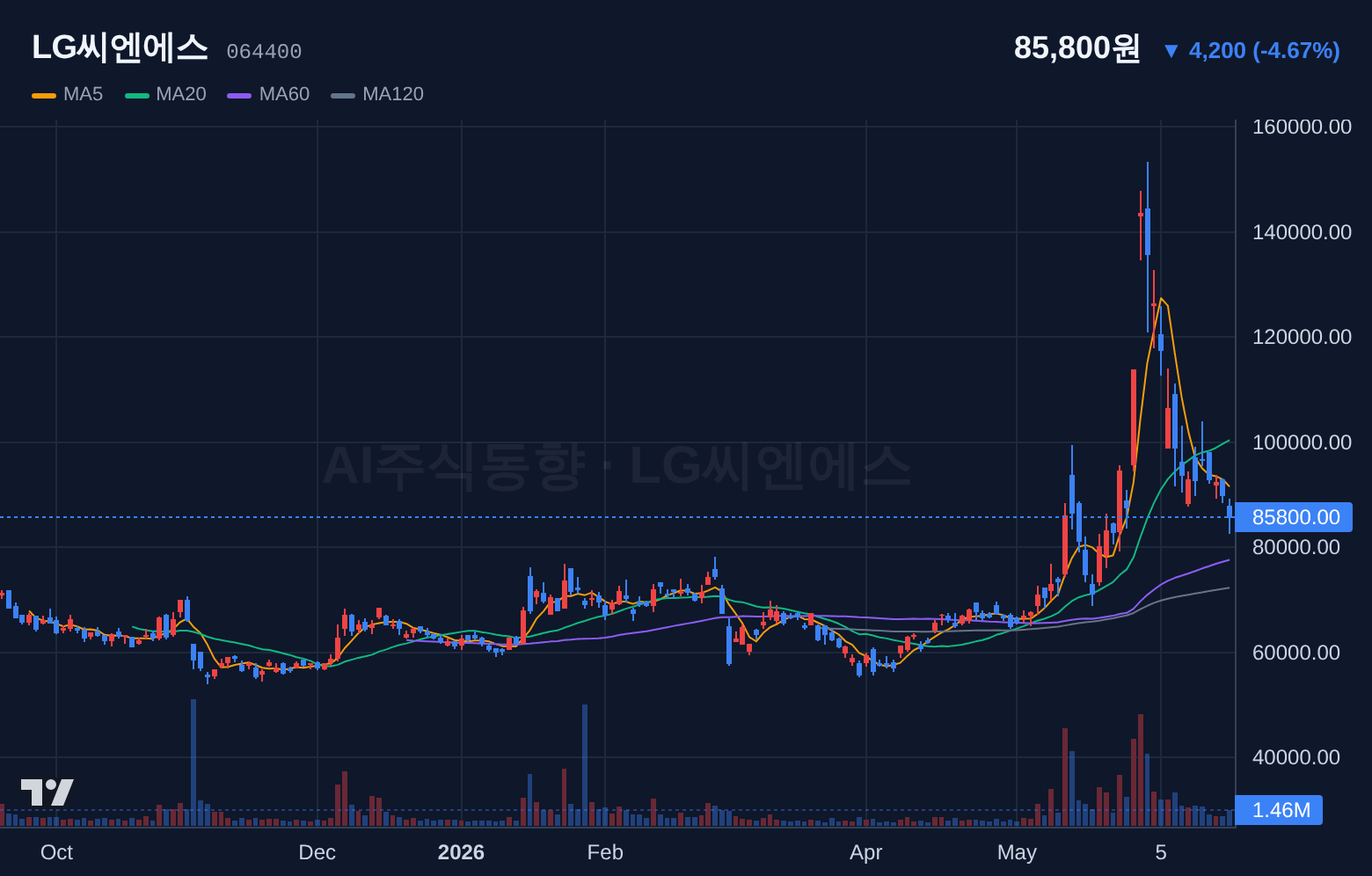 LG씨엔에스 (064400) 일봉 차트