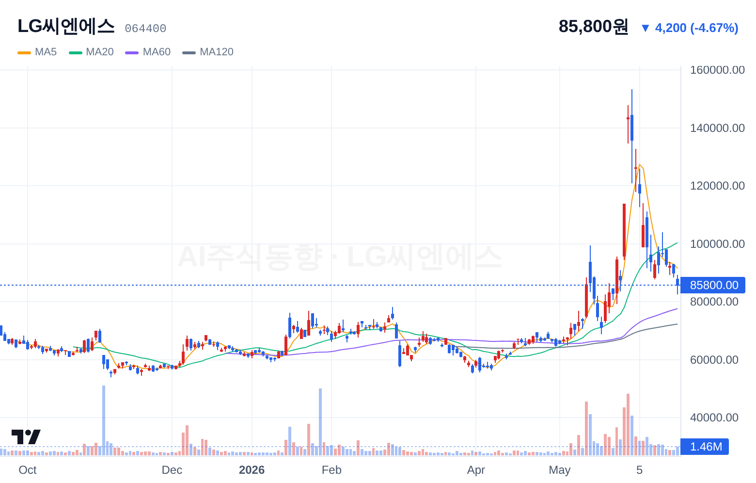 LG씨엔에스 (064400) 일봉 차트