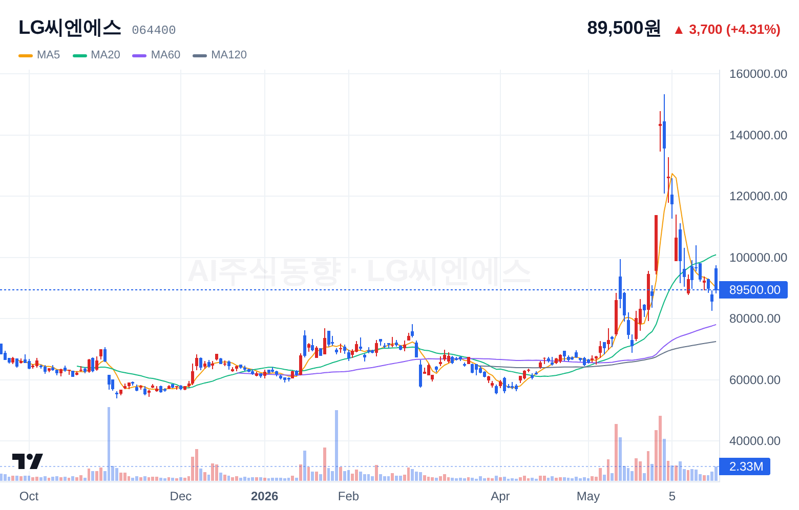 LG씨엔에스 (064400) 일봉 차트