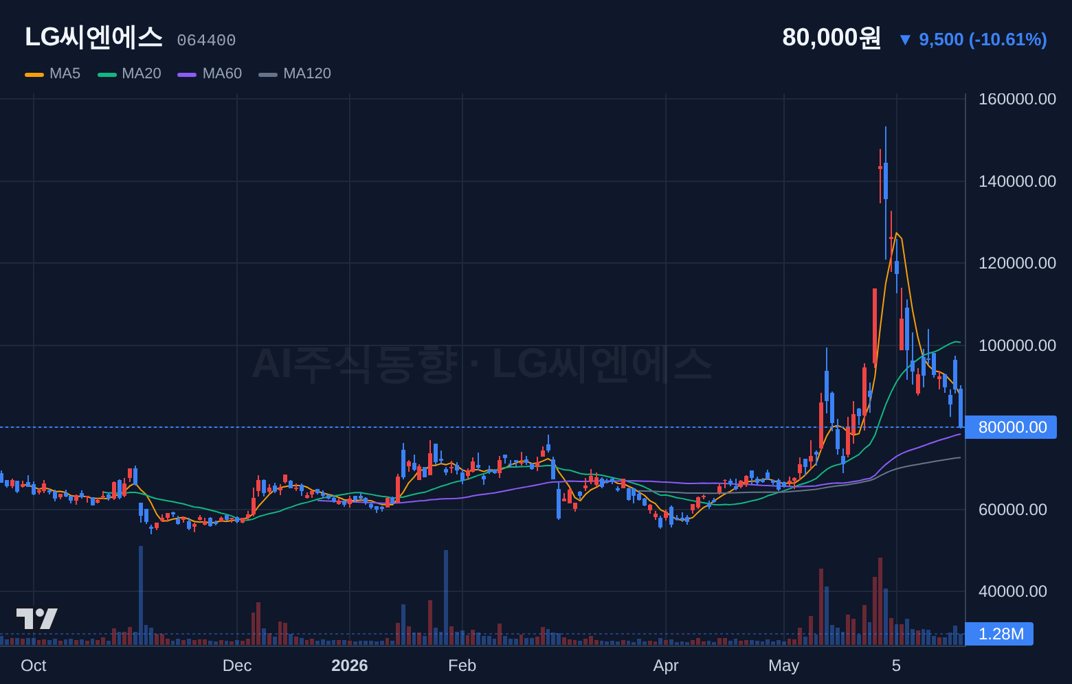 LG씨엔에스 (064400) 일봉 차트