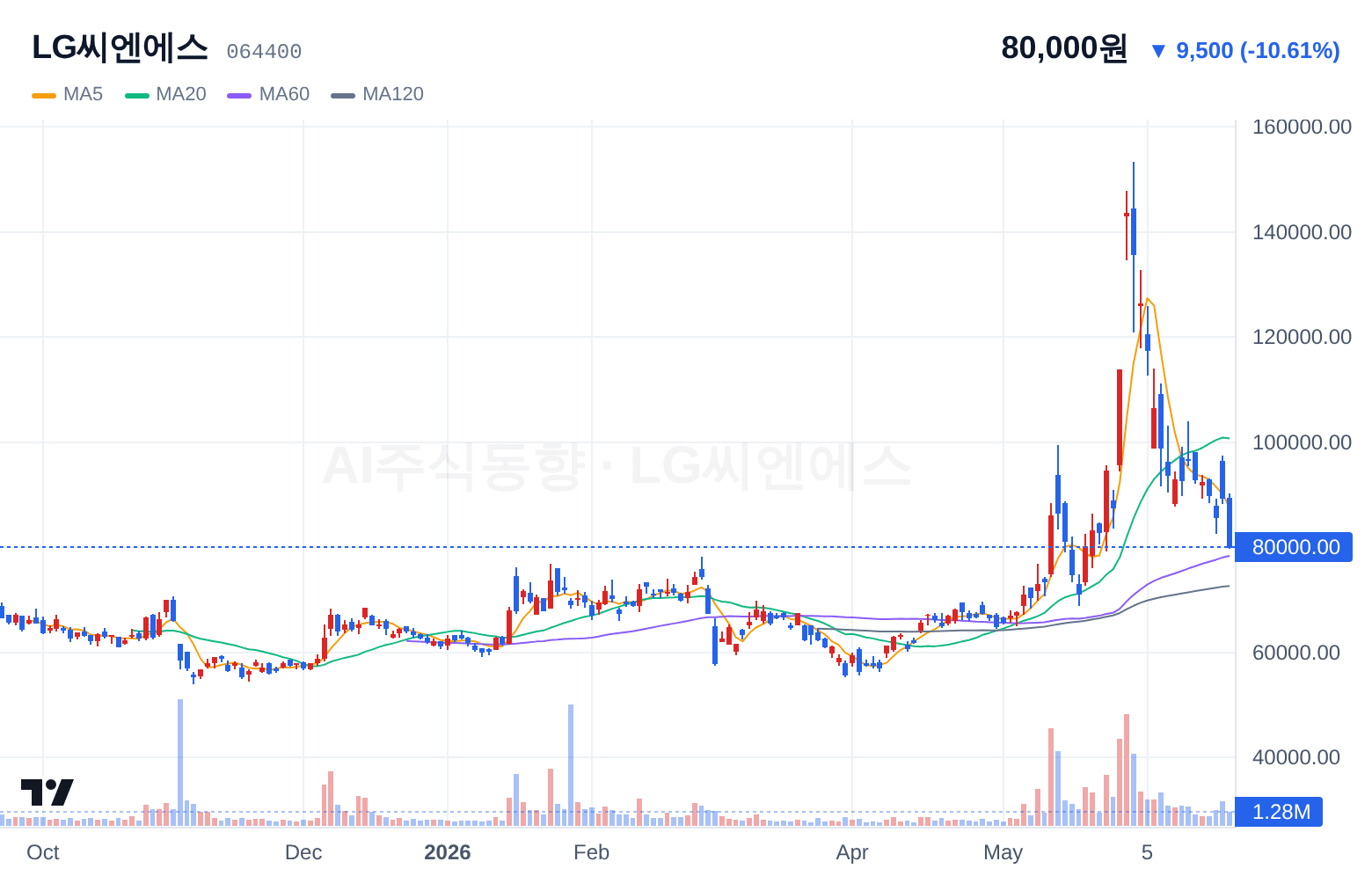 LG씨엔에스 (064400) 일봉 차트