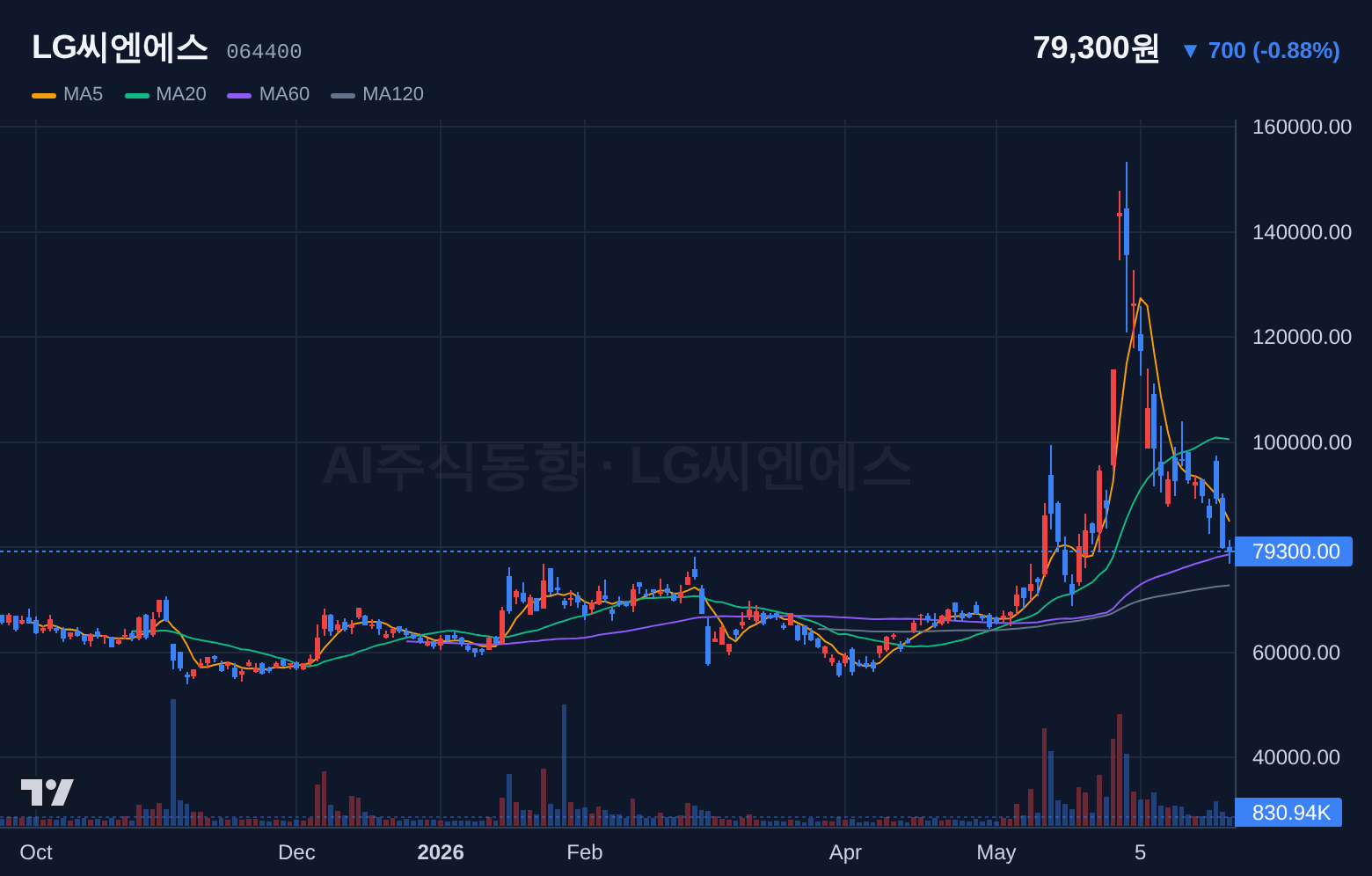 LG씨엔에스 (064400) 일봉 차트
