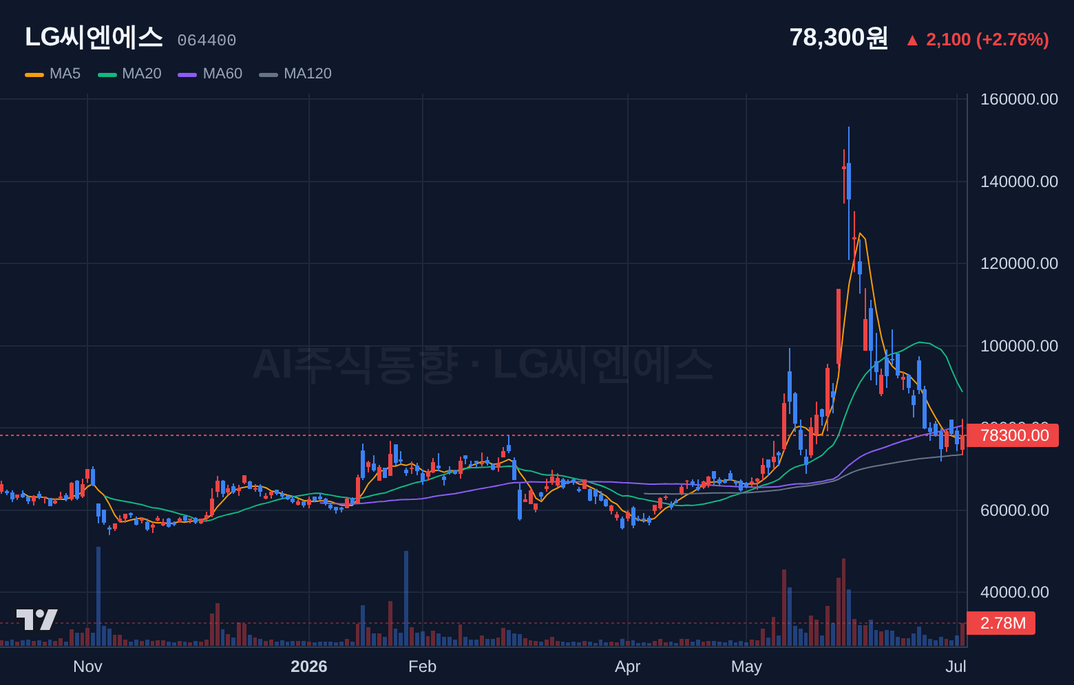 LG씨엔에스 (064400) 일봉 차트