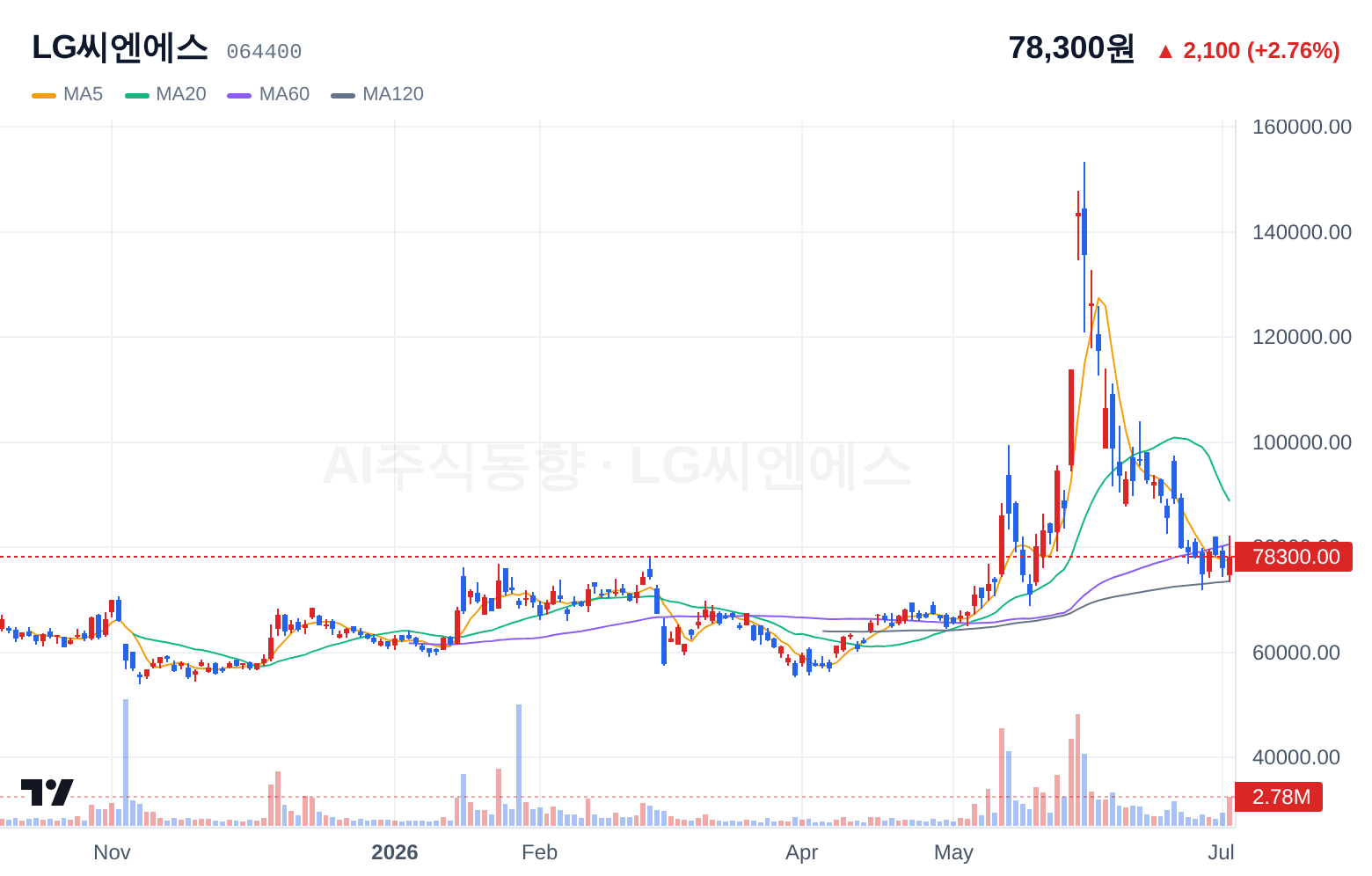 LG씨엔에스 (064400) 일봉 차트