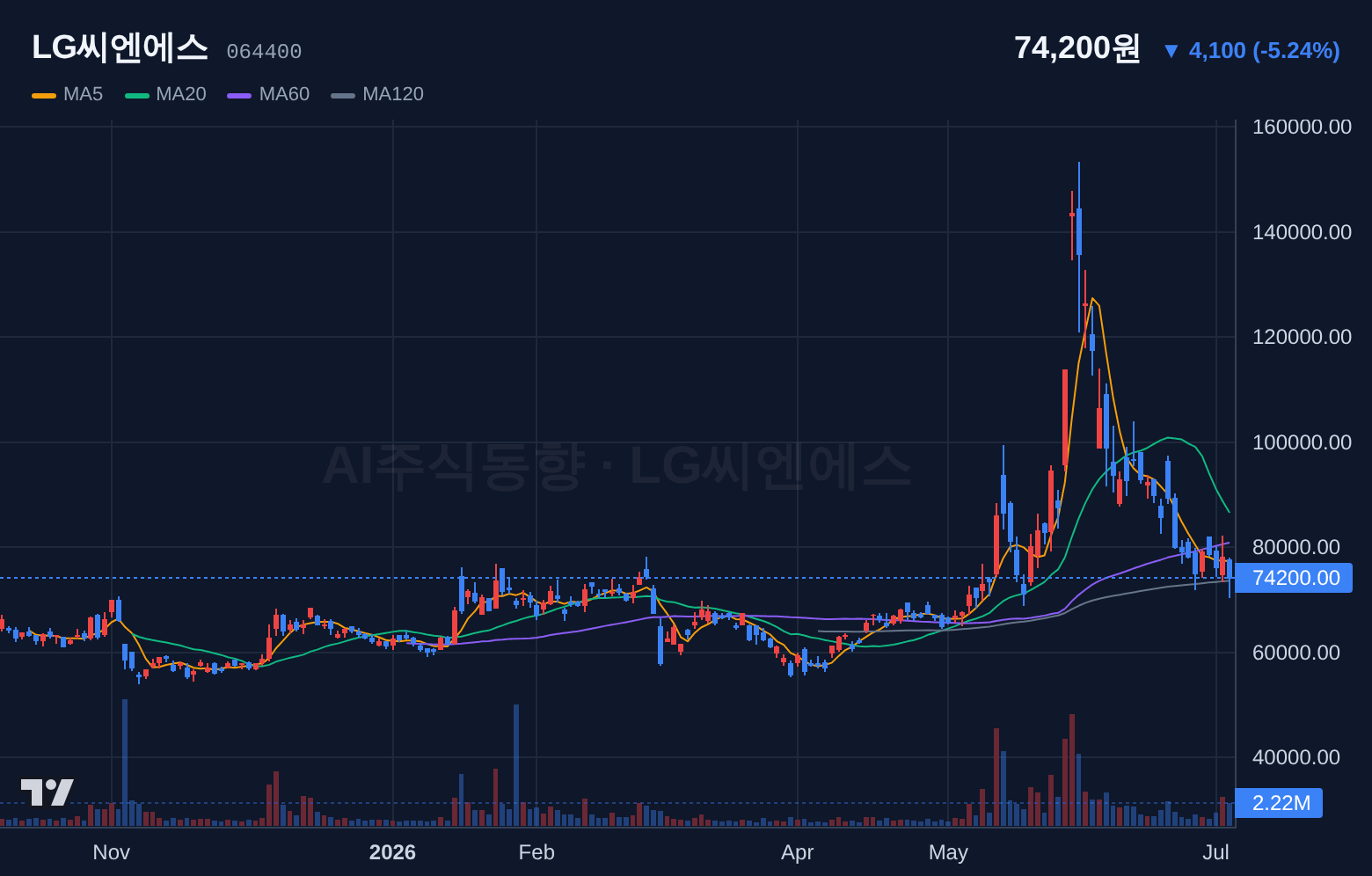 LG씨엔에스 (064400) 일봉 차트