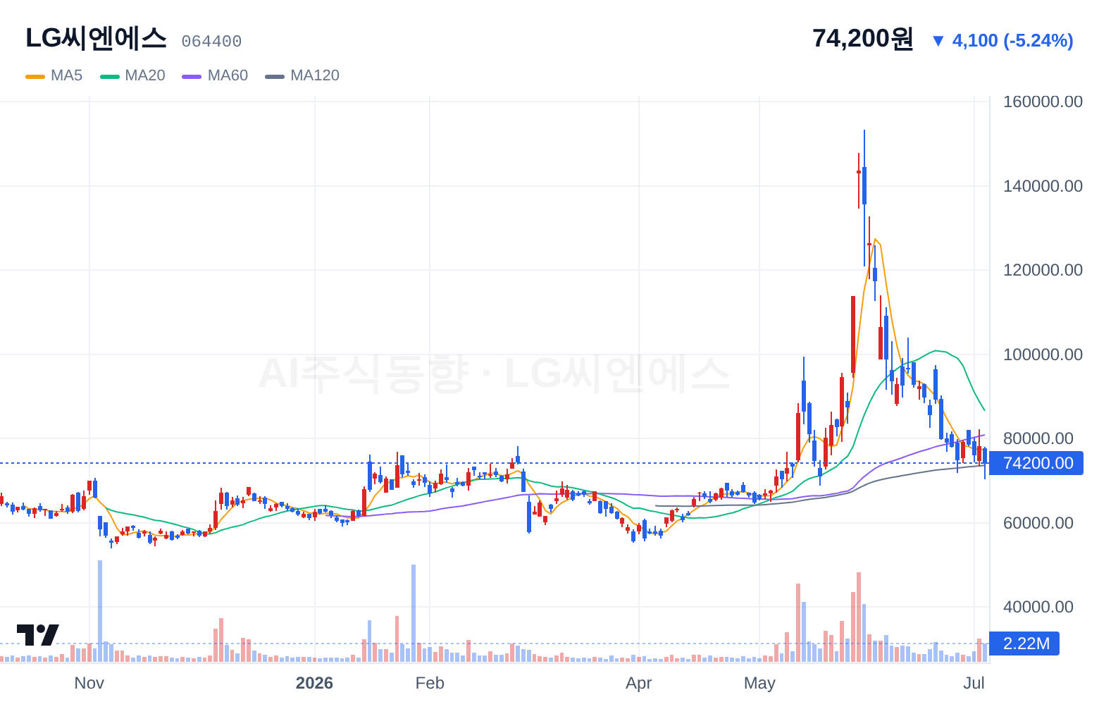 LG씨엔에스 (064400) 일봉 차트