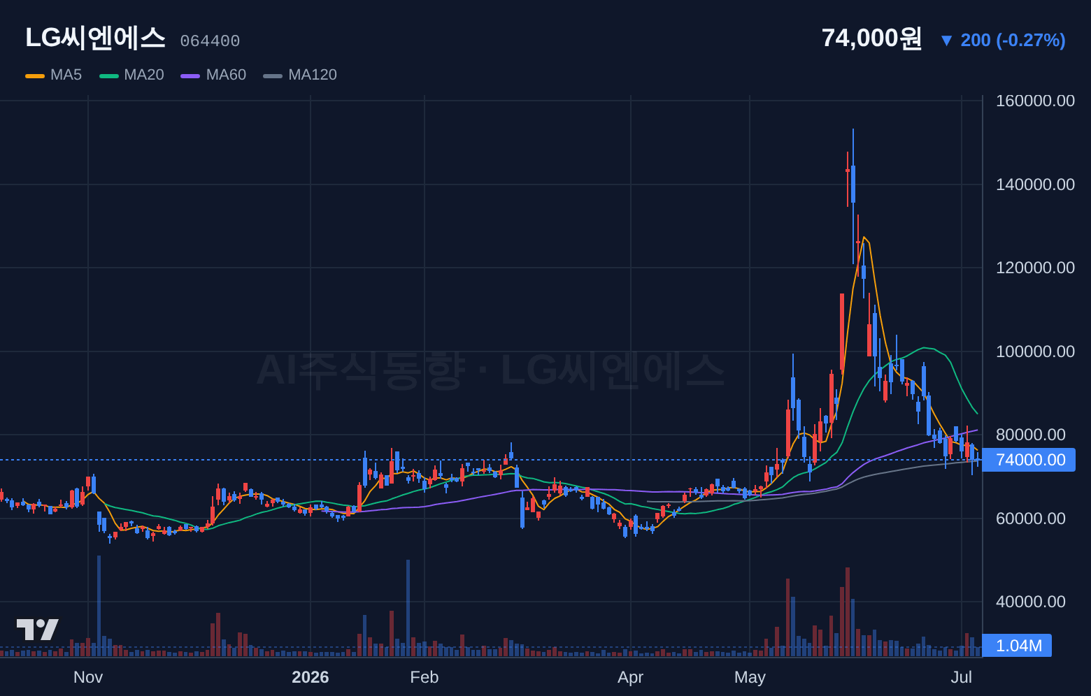 LG씨엔에스 (064400) 일봉 차트