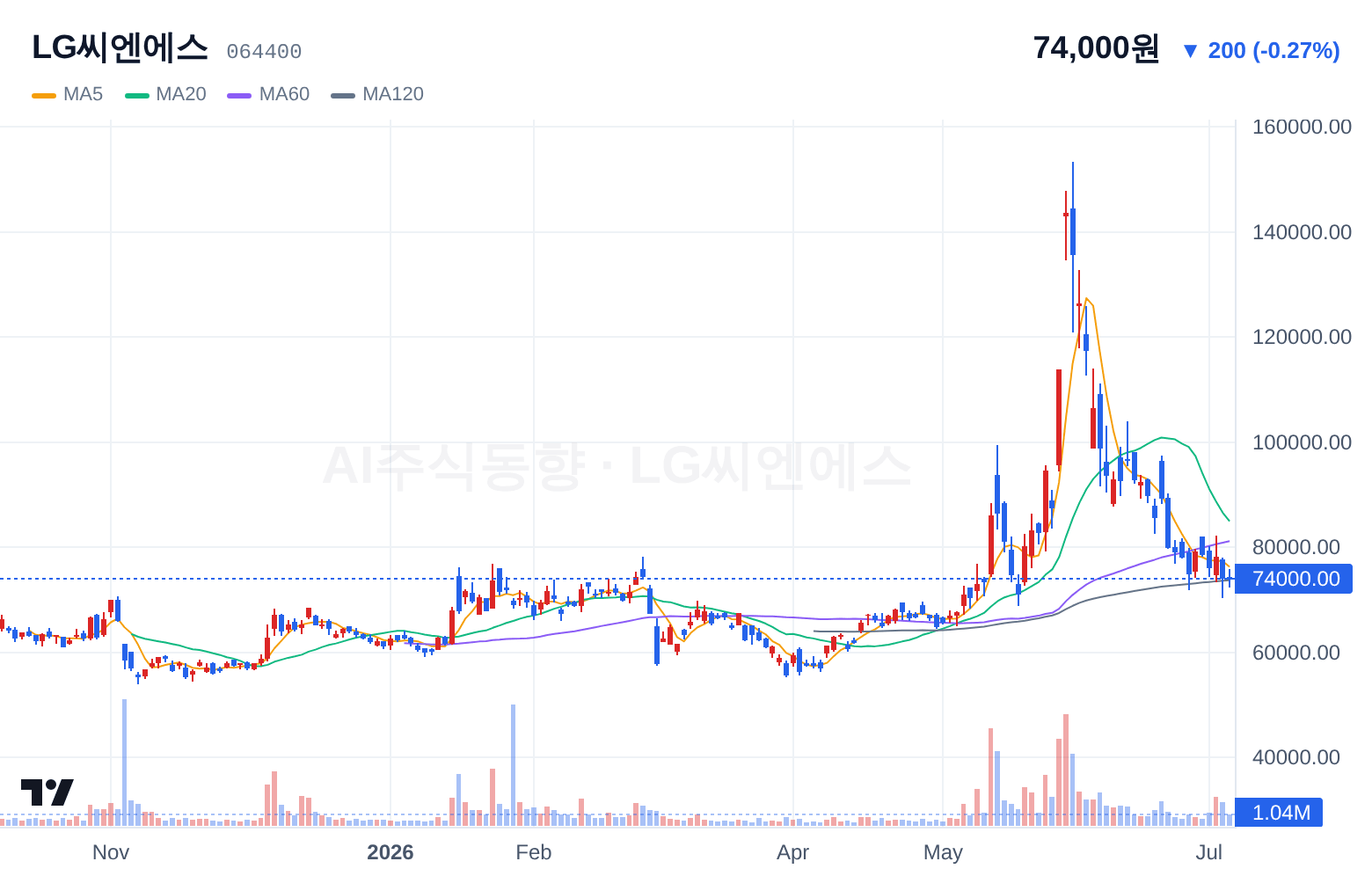 LG씨엔에스 (064400) 일봉 차트