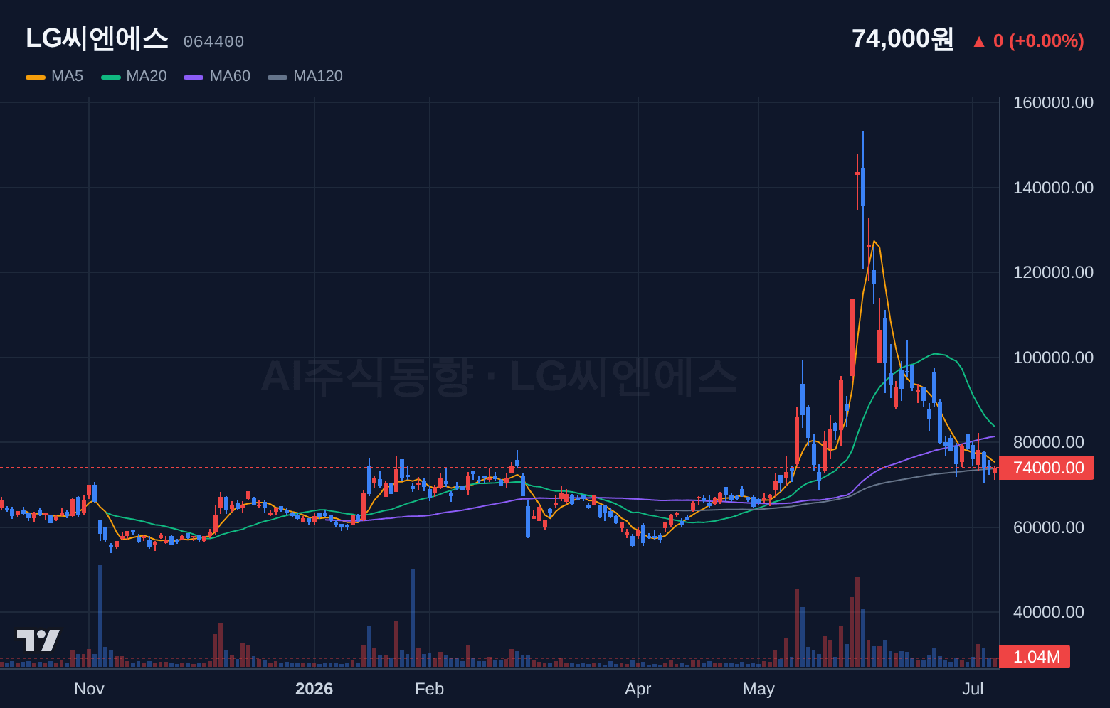 LG씨엔에스 (064400) 일봉 차트