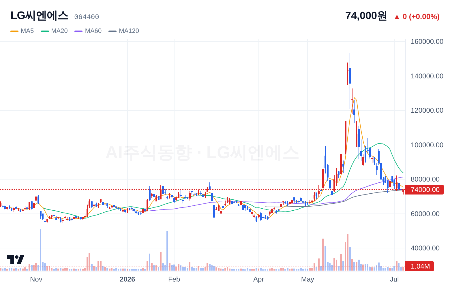LG씨엔에스 (064400) 일봉 차트