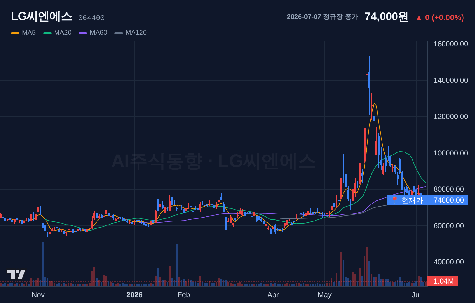 LG씨엔에스 (064400) 일봉 차트