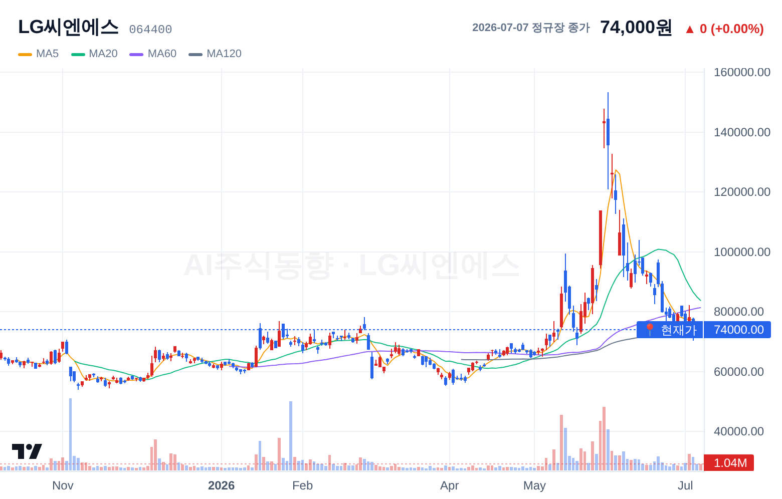 LG씨엔에스 (064400) 일봉 차트
