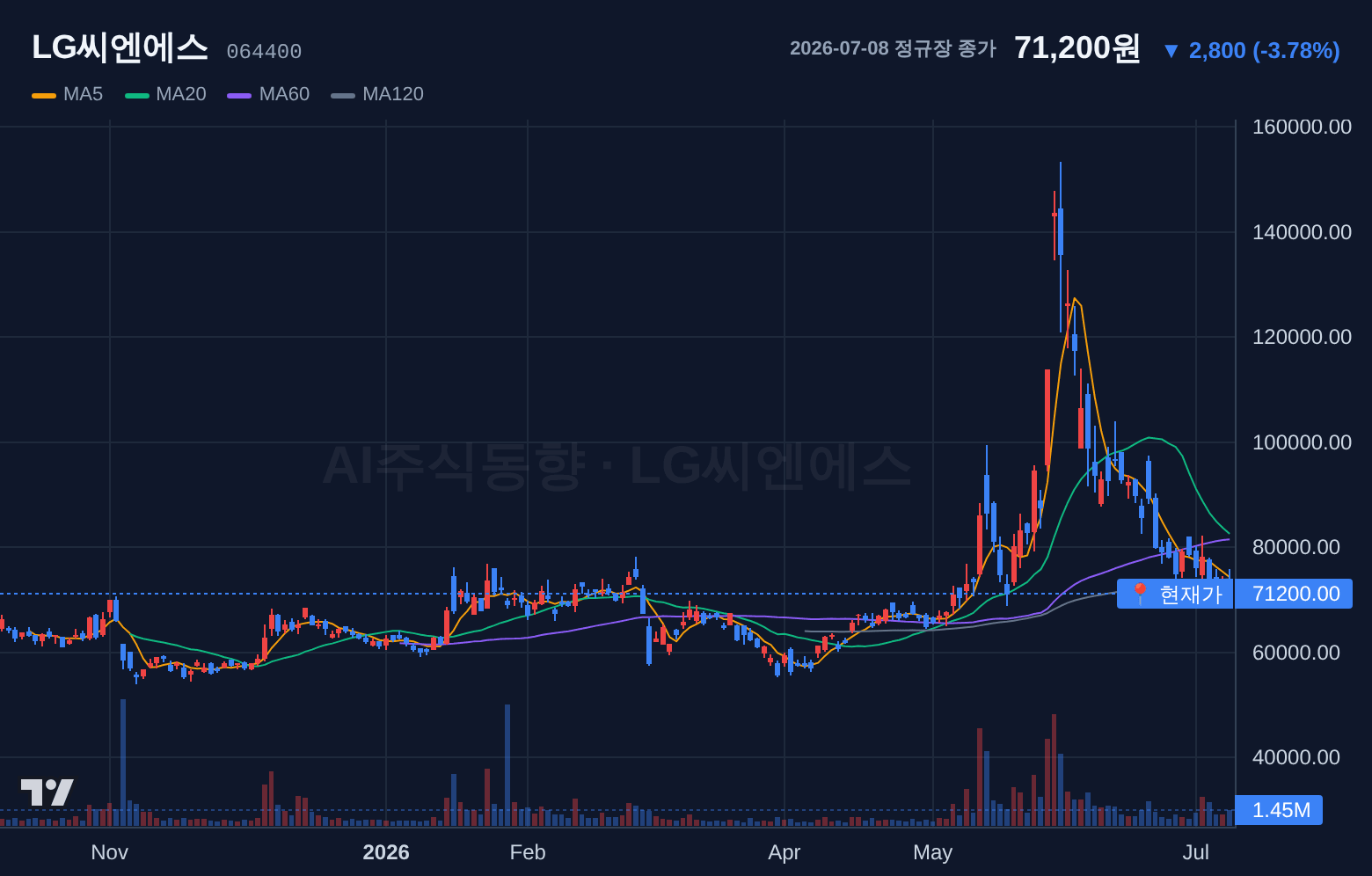 LG씨엔에스 (064400) 일봉 차트