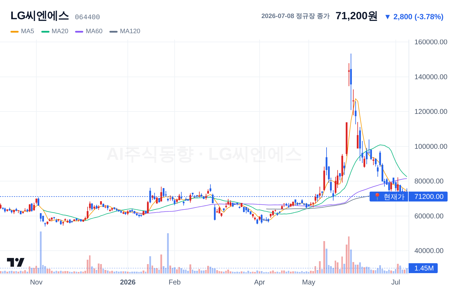 LG씨엔에스 (064400) 일봉 차트