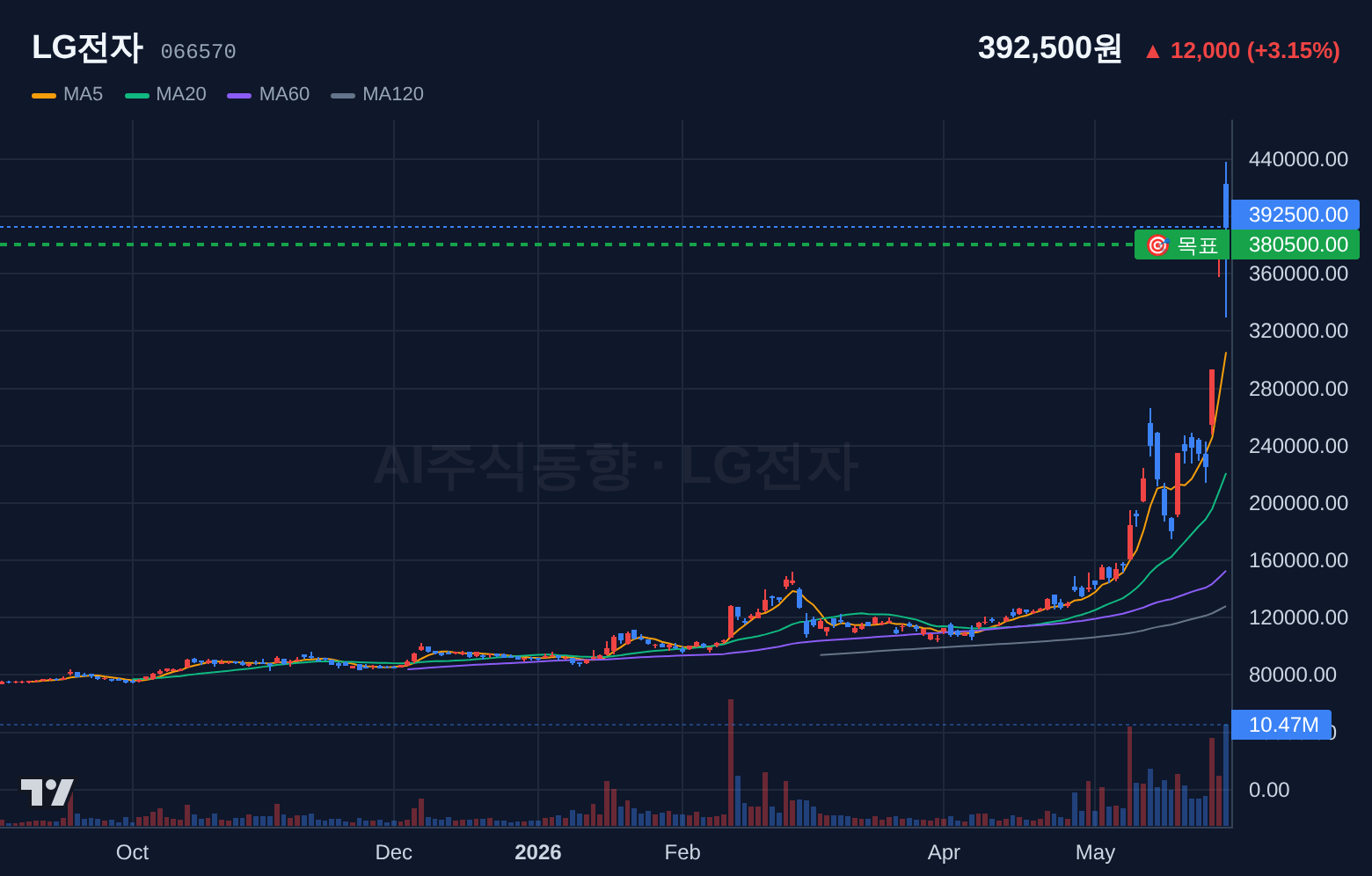 LG전자 (066570) 일봉 차트