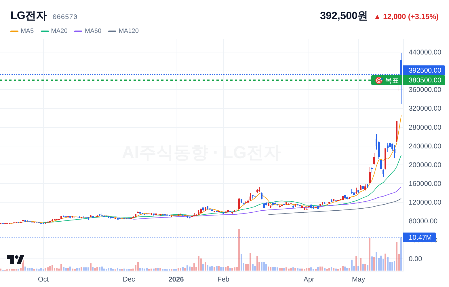 LG전자 (066570) 일봉 차트